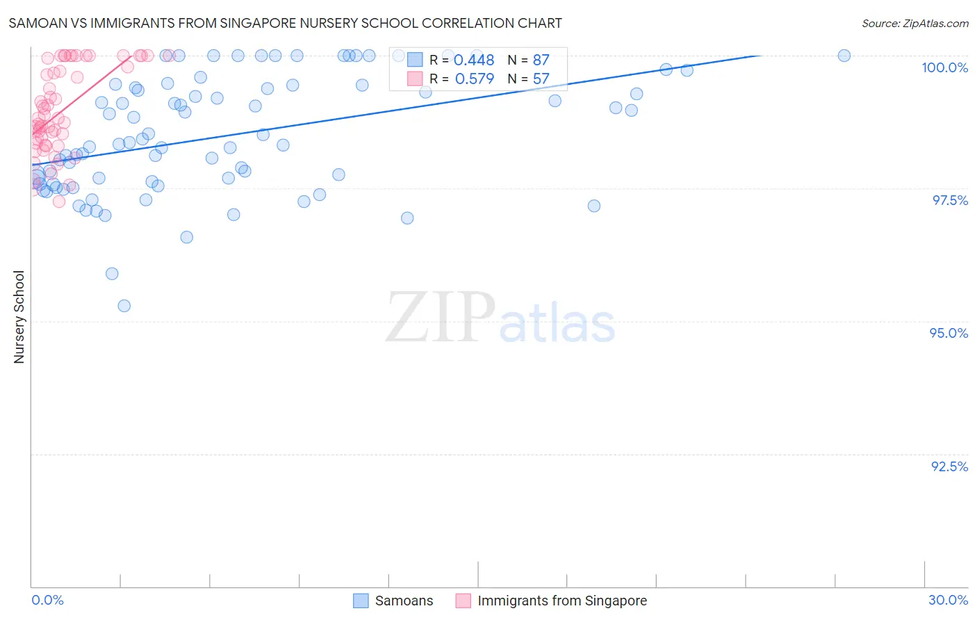 Samoan vs Immigrants from Singapore Nursery School