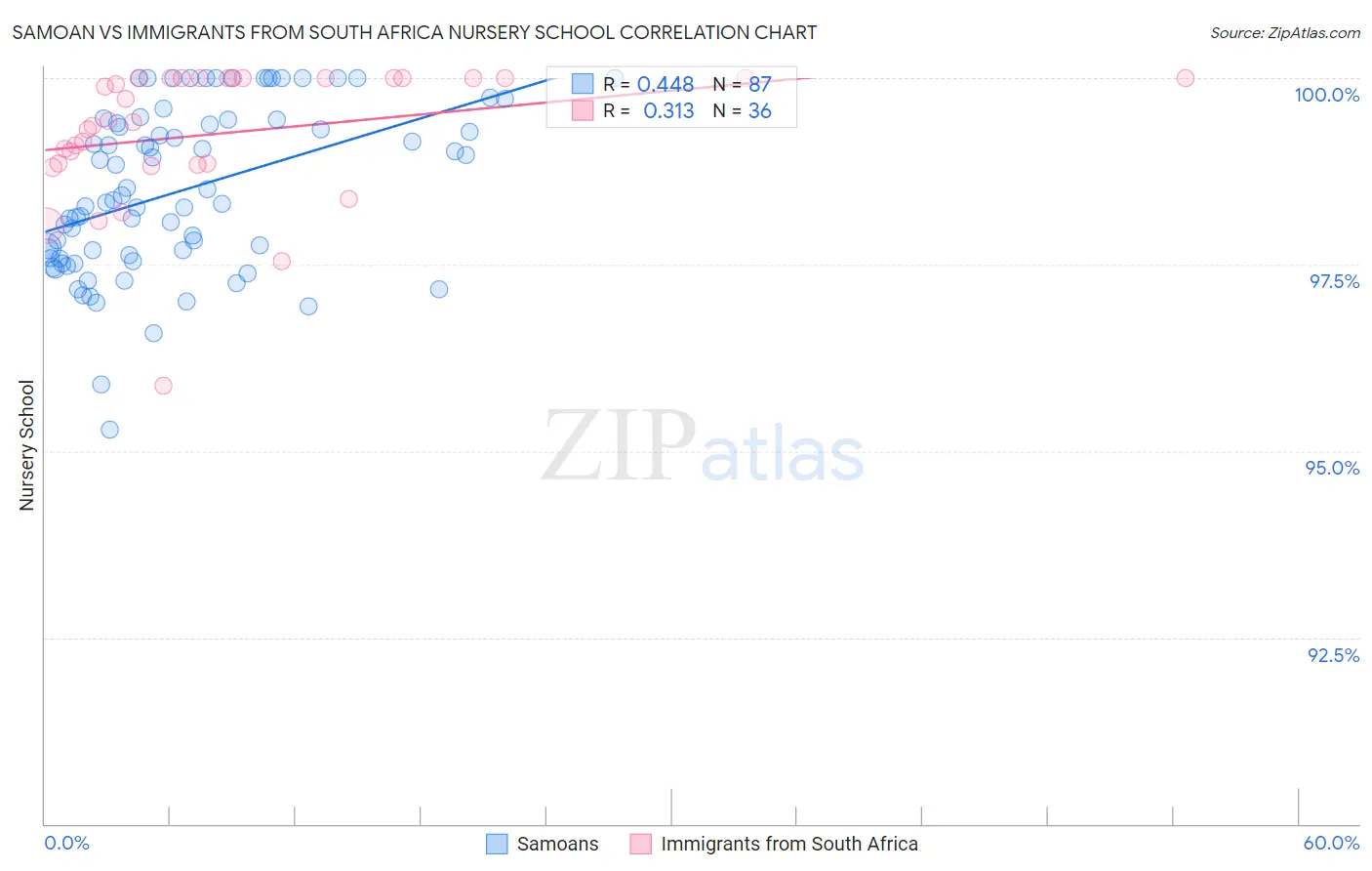 Samoan vs Immigrants from South Africa Nursery School