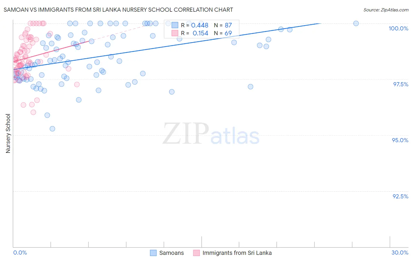 Samoan vs Immigrants from Sri Lanka Nursery School