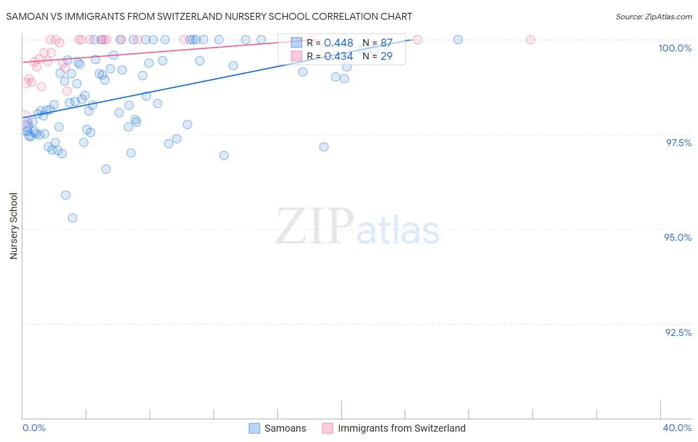 Samoan vs Immigrants from Switzerland Nursery School