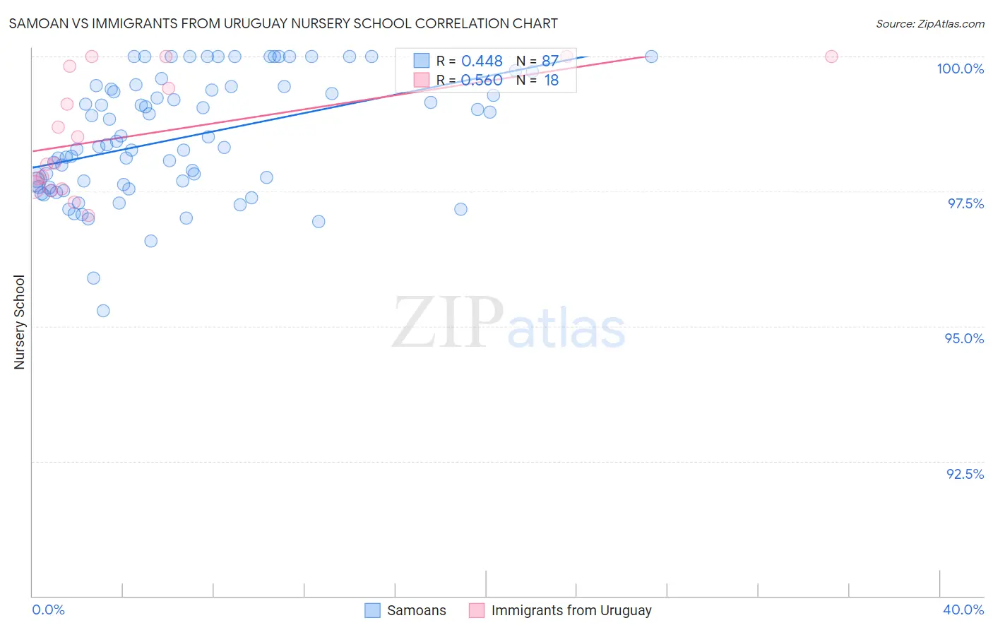Samoan vs Immigrants from Uruguay Nursery School