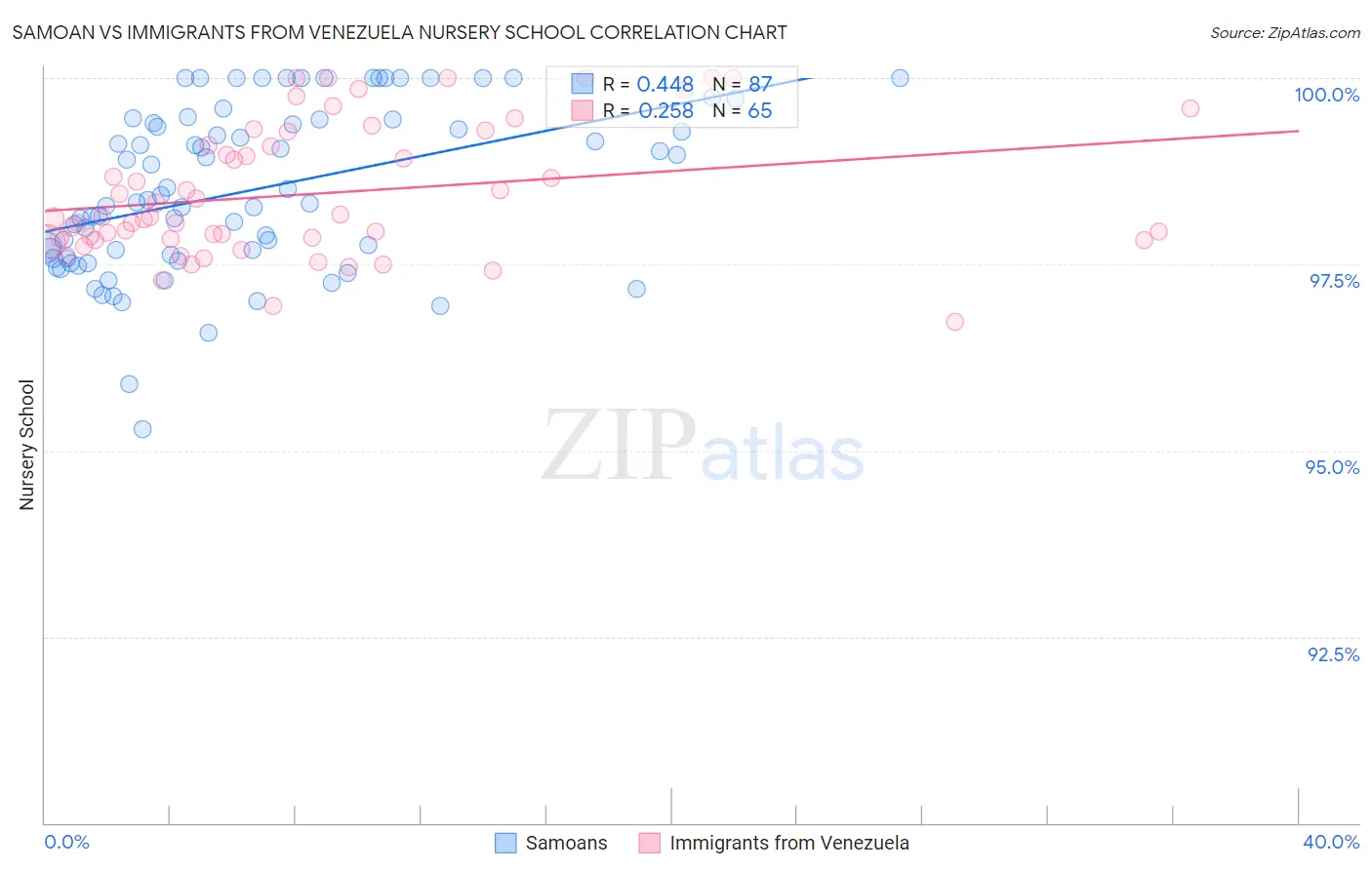 Samoan vs Immigrants from Venezuela Nursery School