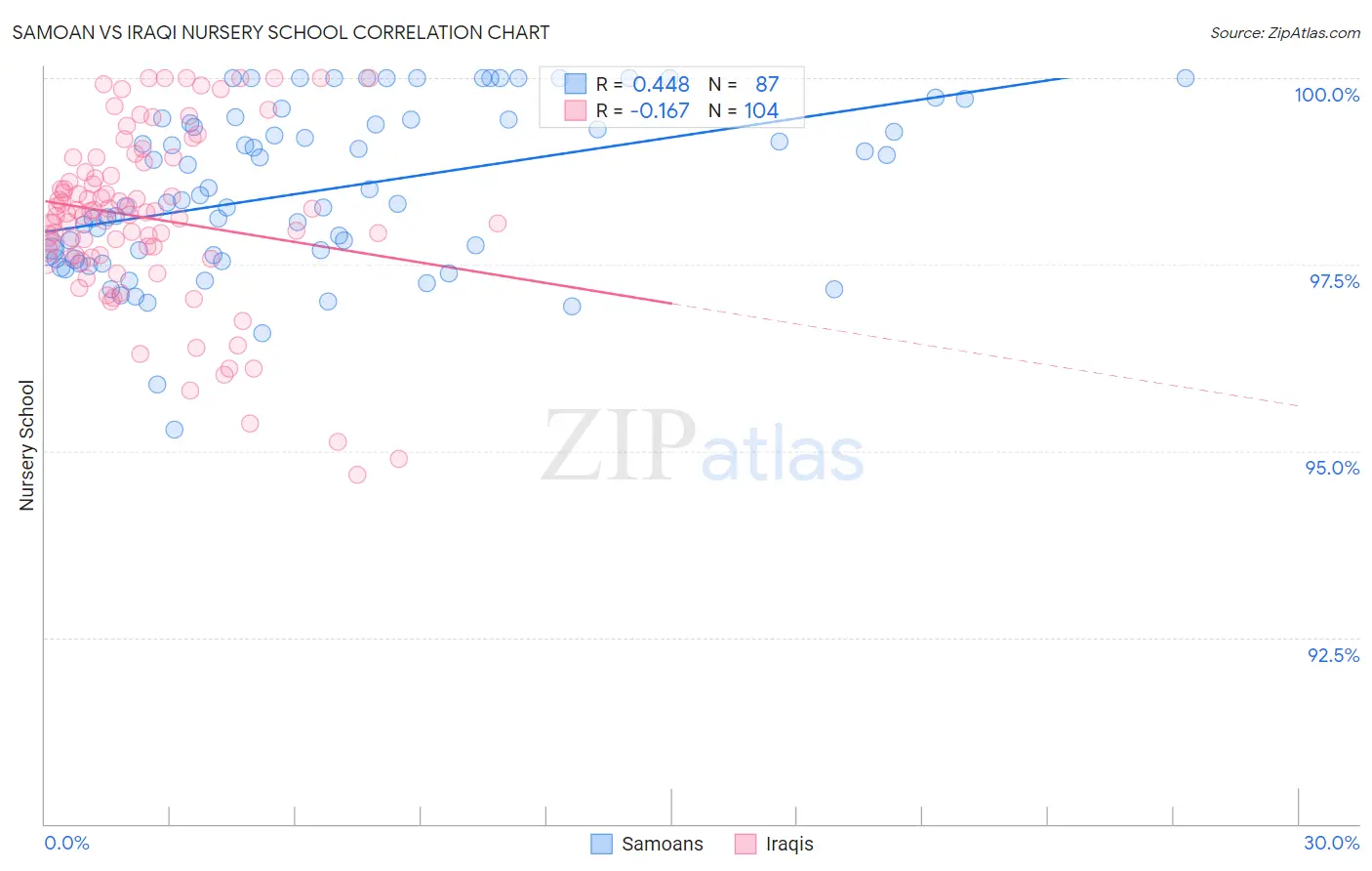 Samoan vs Iraqi Nursery School
