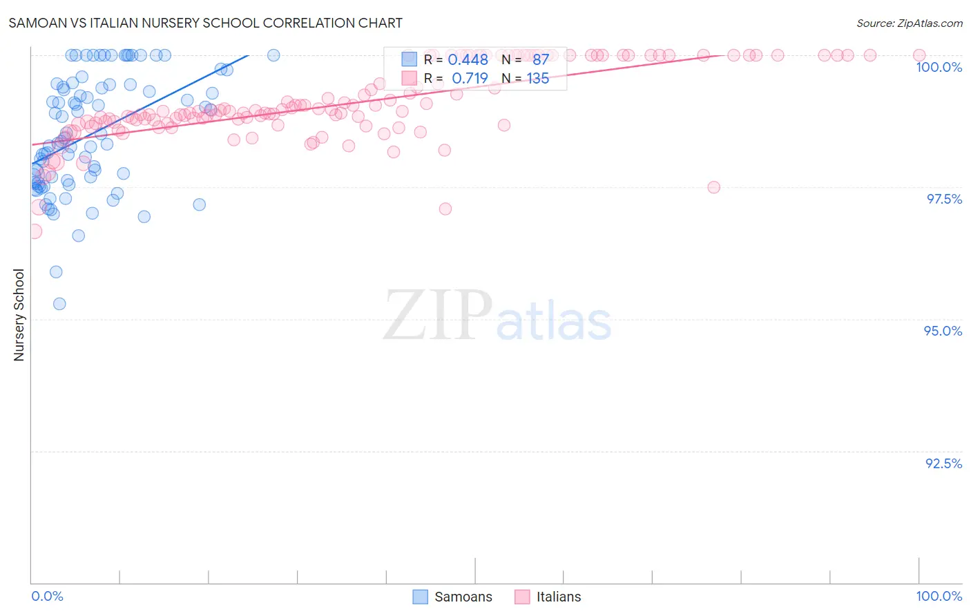 Samoan vs Italian Nursery School