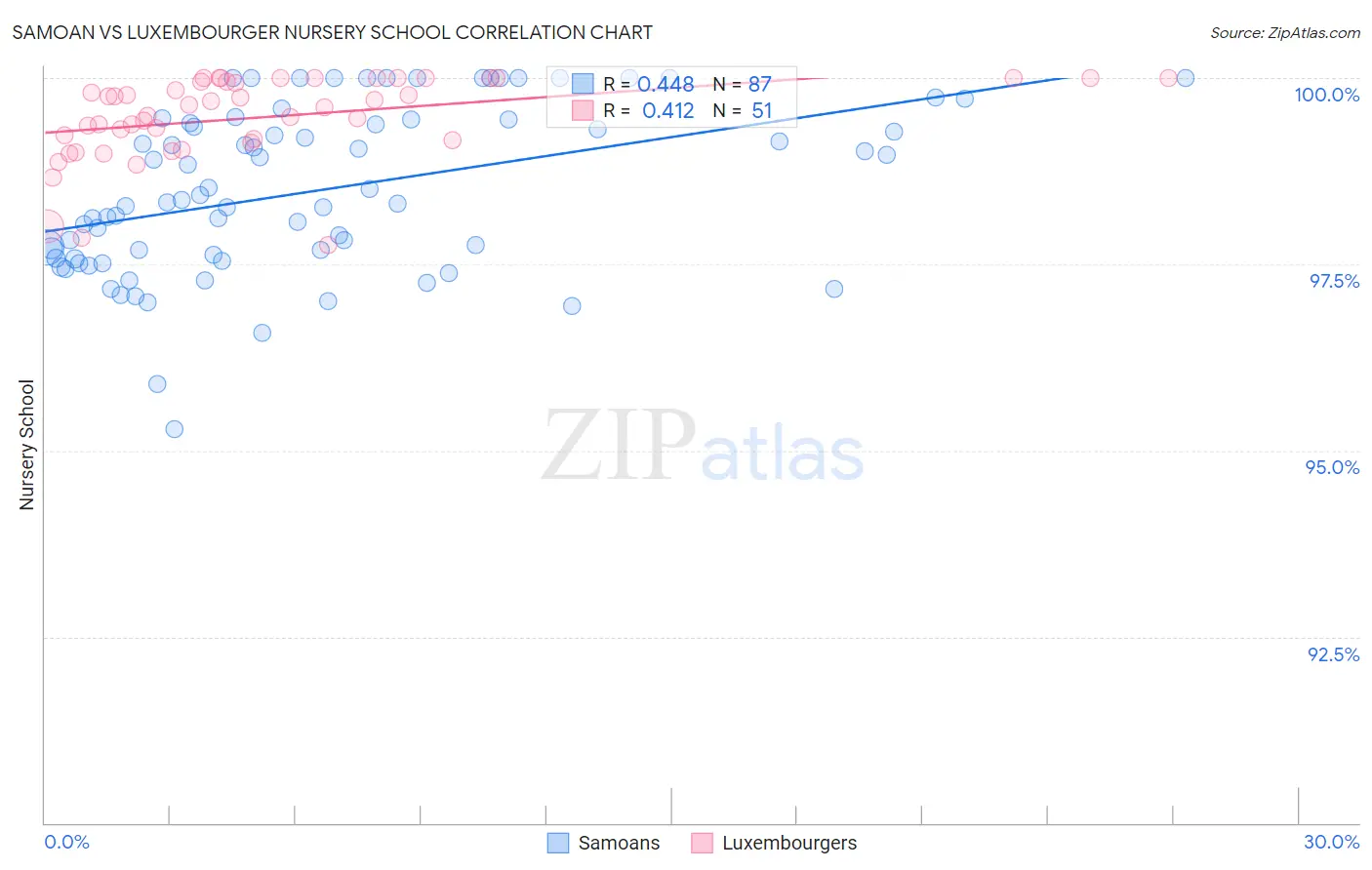 Samoan vs Luxembourger Nursery School