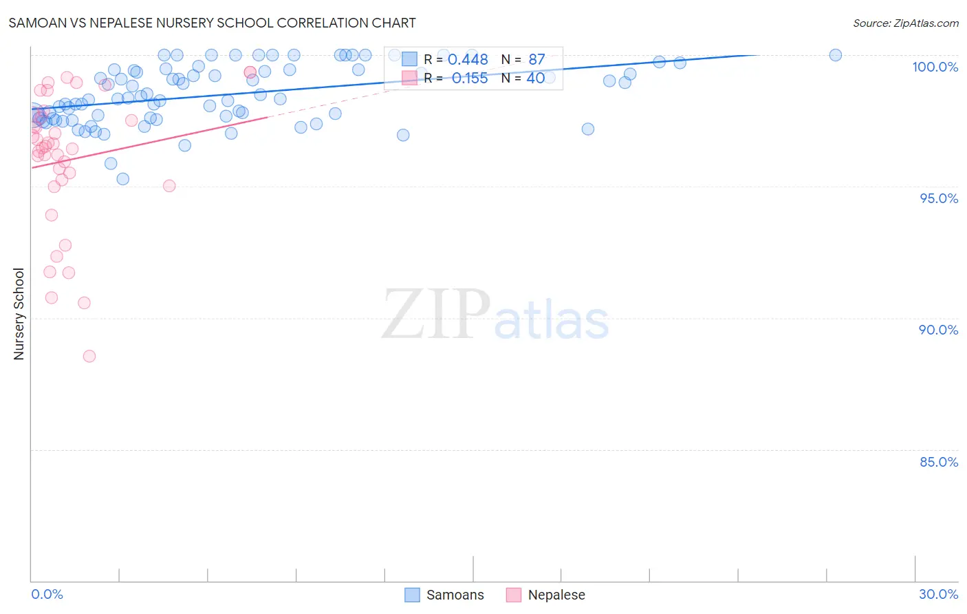 Samoan vs Nepalese Nursery School