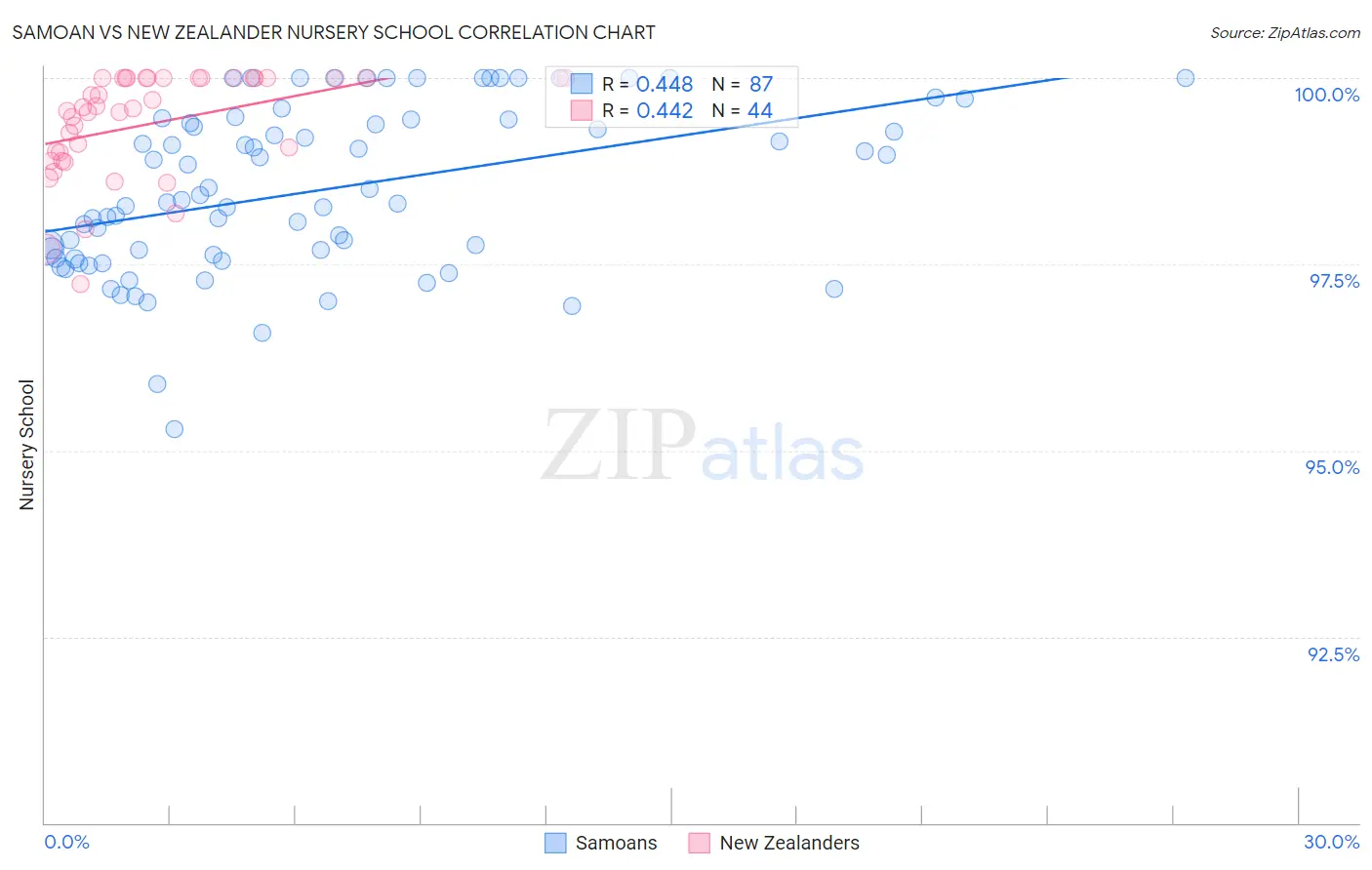 Samoan vs New Zealander Nursery School