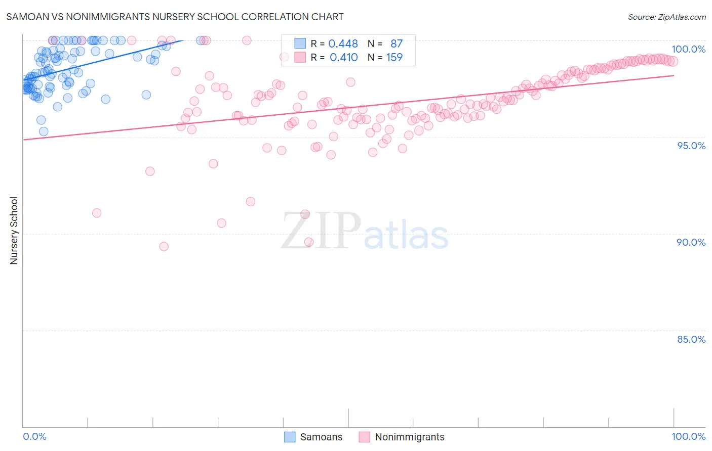 Samoan vs Nonimmigrants Nursery School