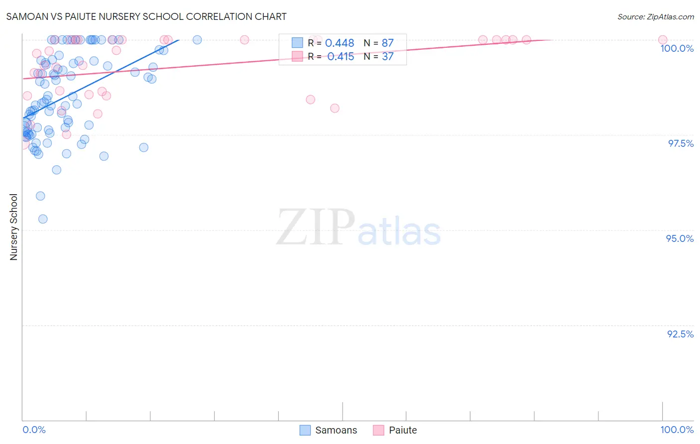 Samoan vs Paiute Nursery School