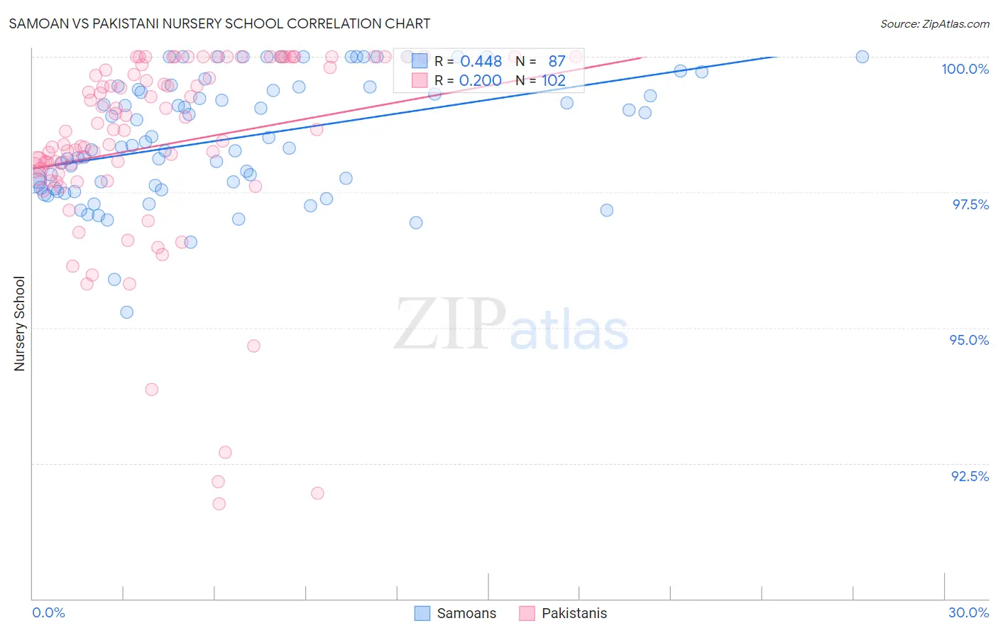 Samoan vs Pakistani Nursery School