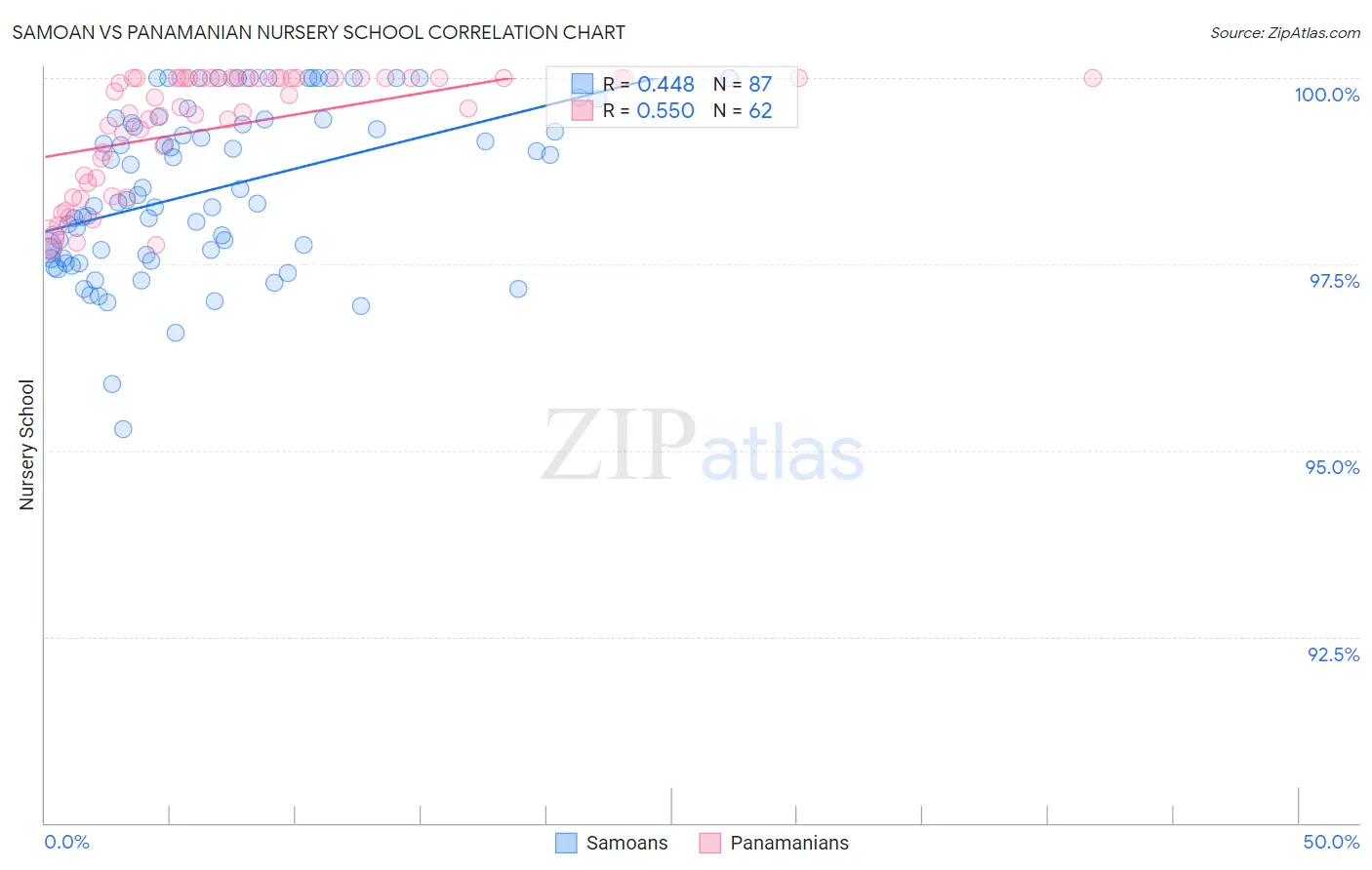 Samoan vs Panamanian Nursery School