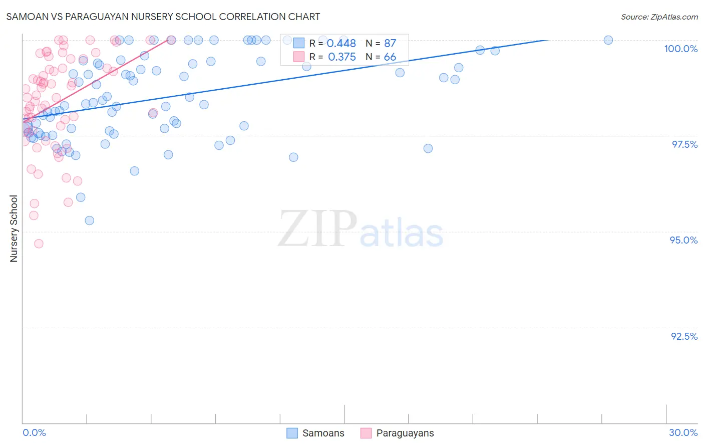 Samoan vs Paraguayan Nursery School