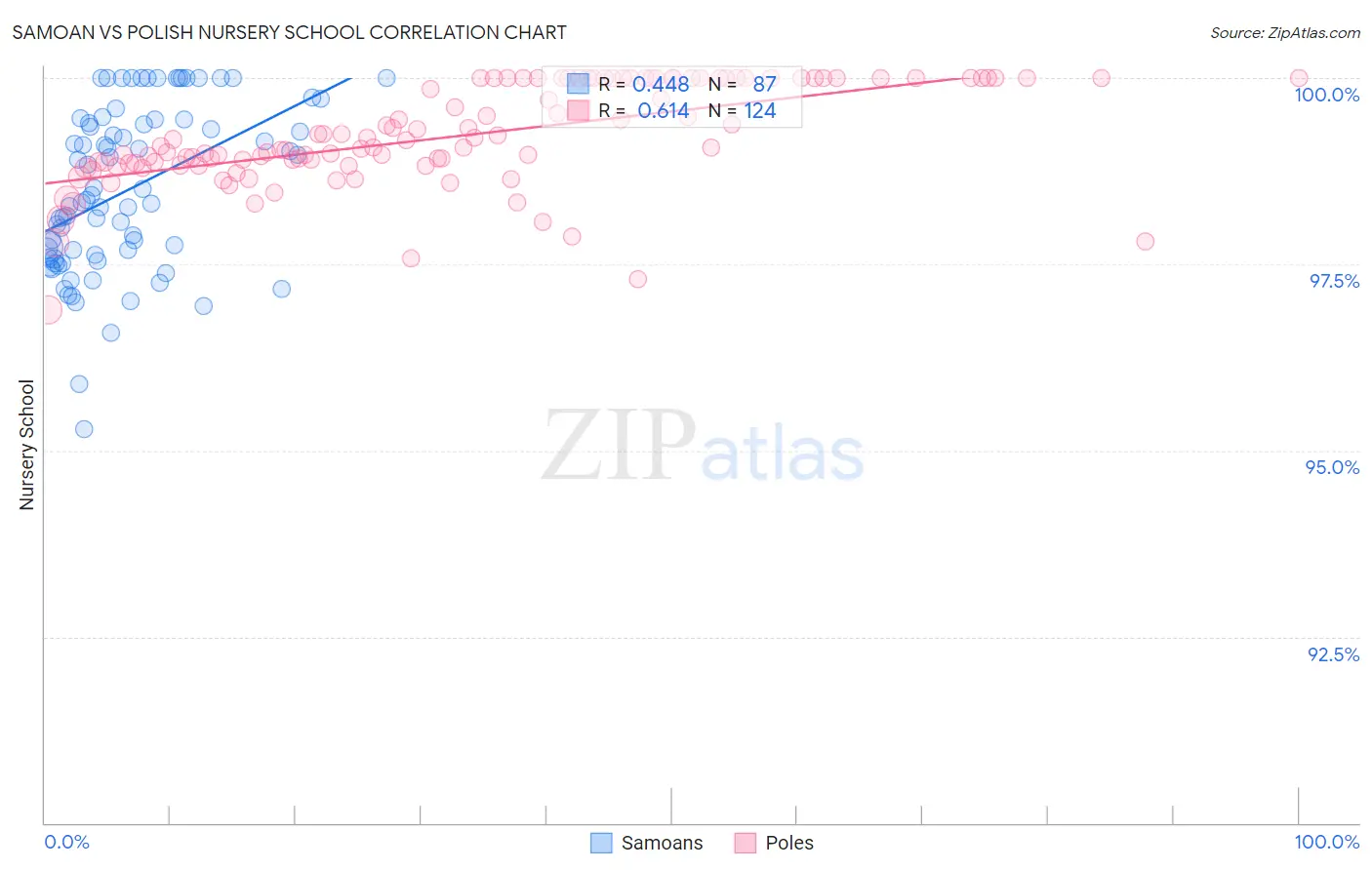 Samoan vs Polish Nursery School