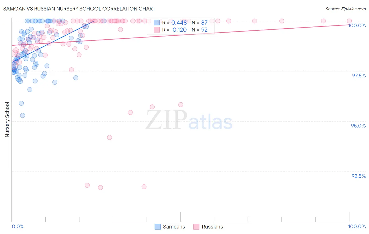 Samoan vs Russian Nursery School