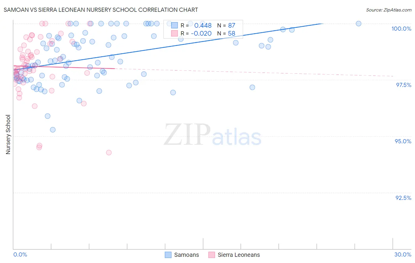 Samoan vs Sierra Leonean Nursery School
