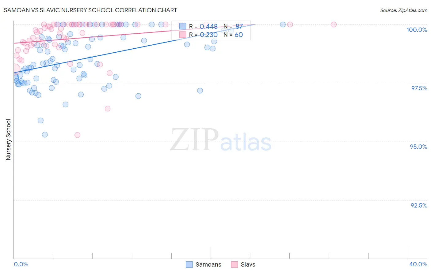 Samoan vs Slavic Nursery School