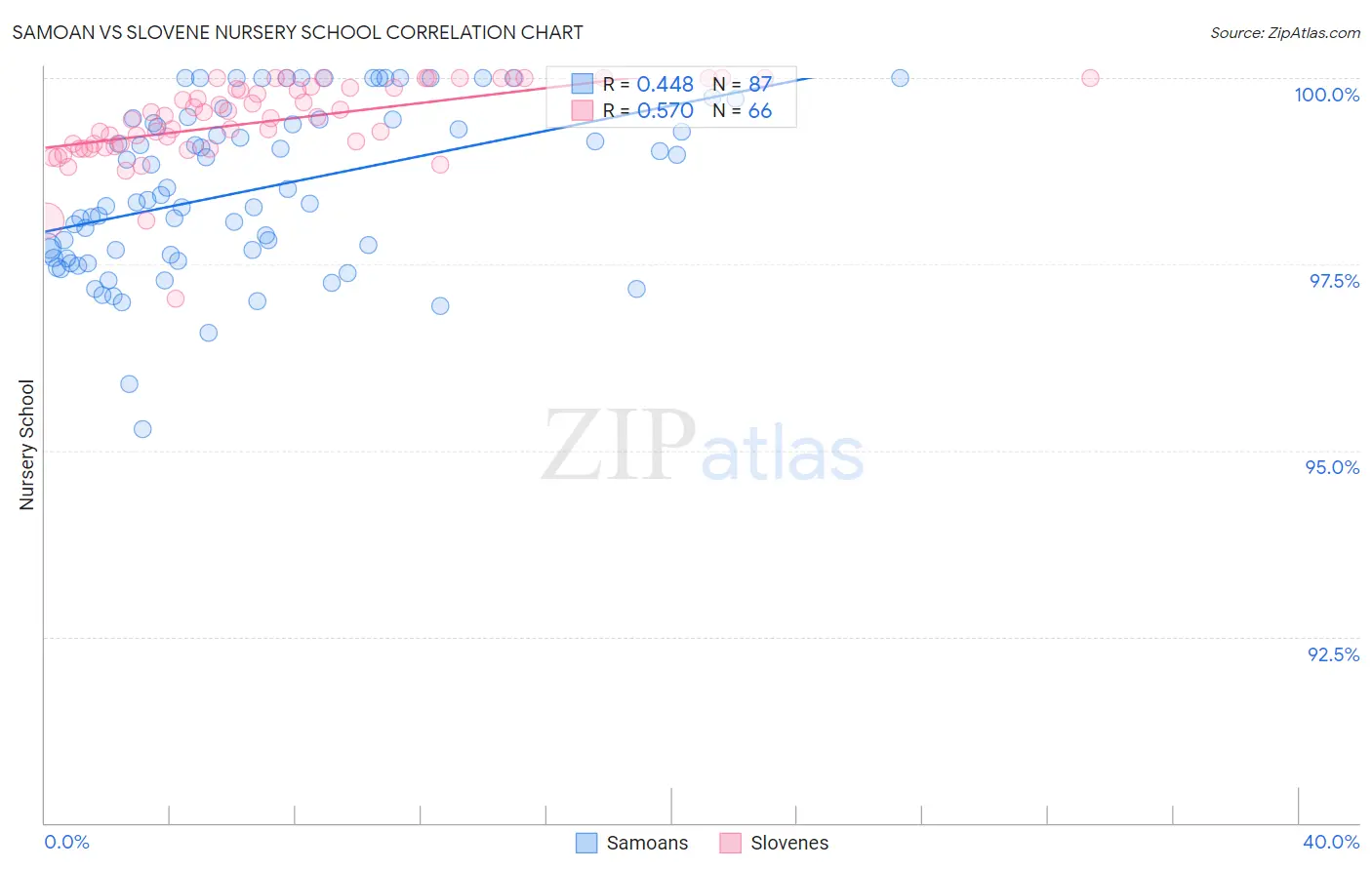 Samoan vs Slovene Nursery School