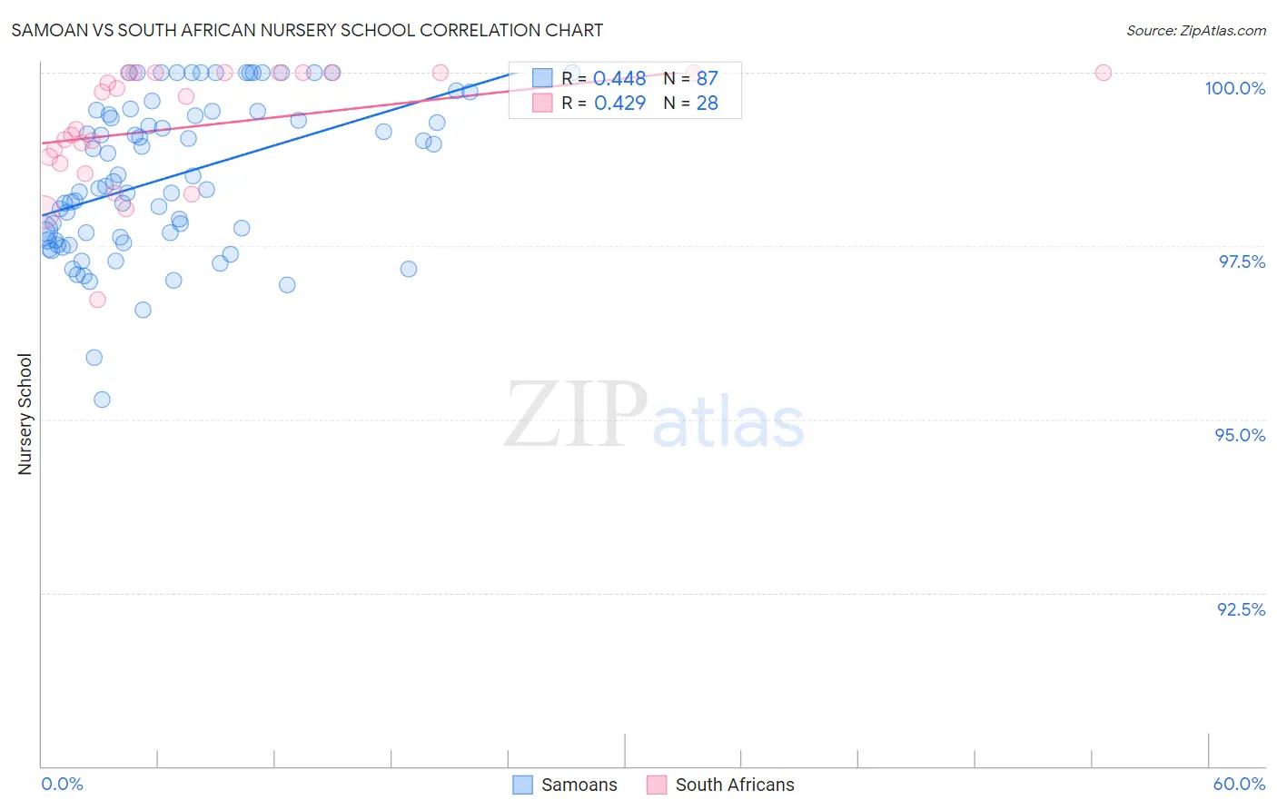 Samoan vs South African Nursery School