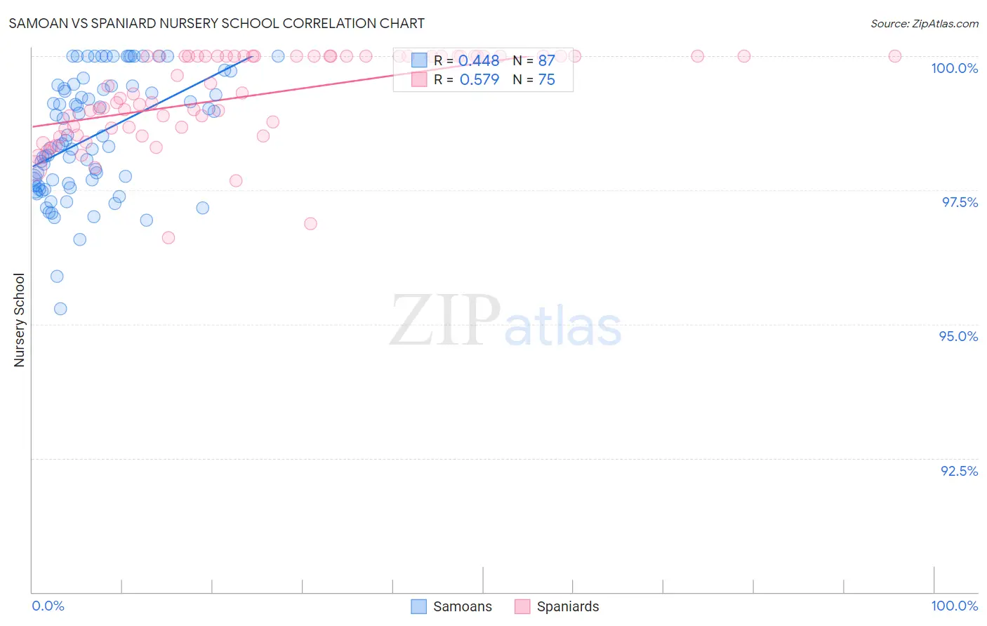 Samoan vs Spaniard Nursery School
