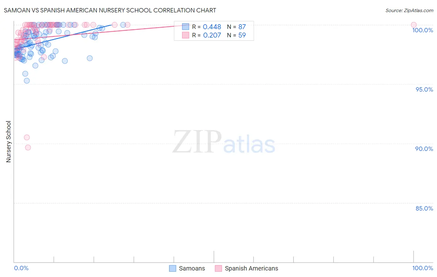 Samoan vs Spanish American Nursery School