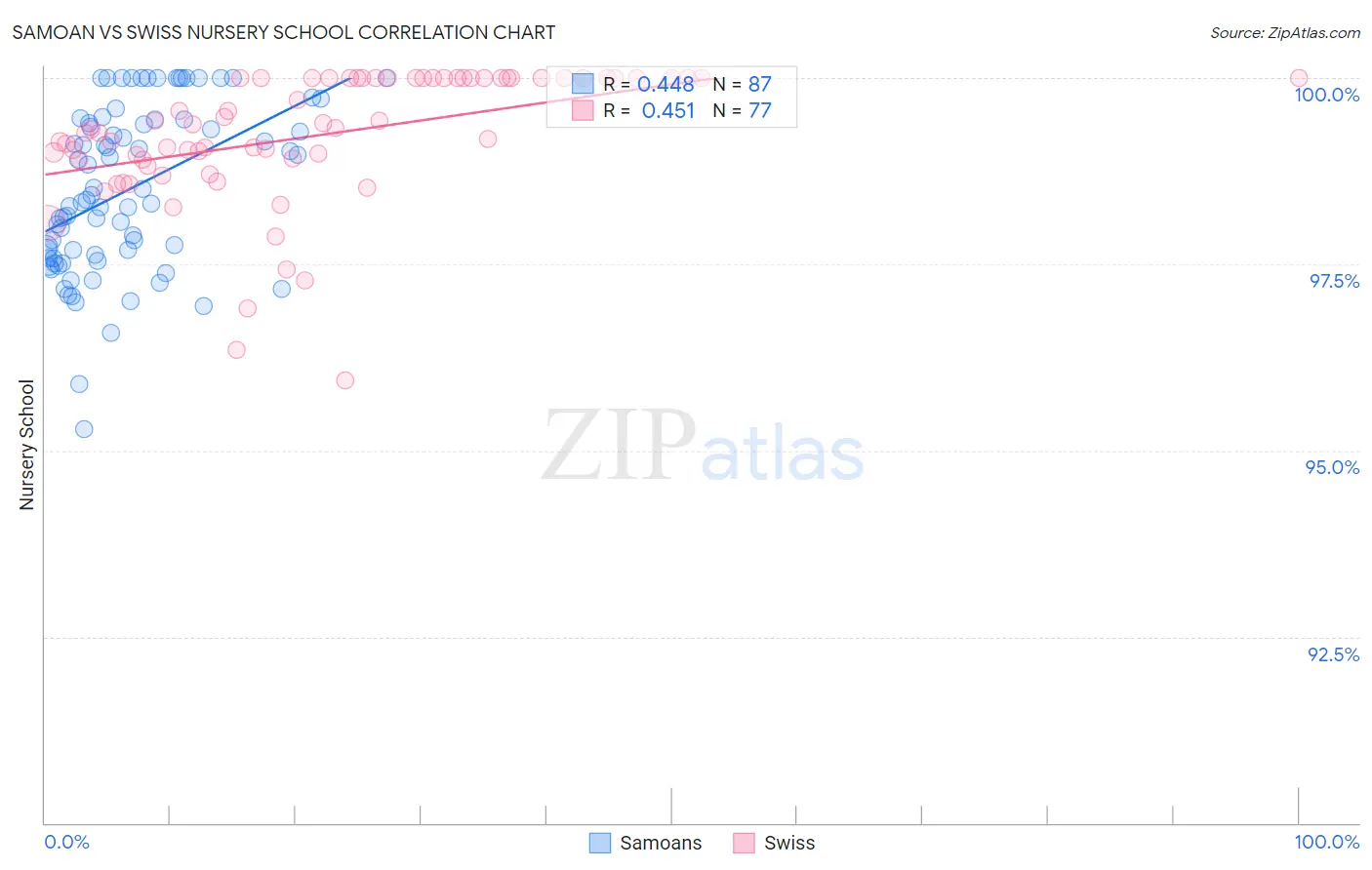 Samoan vs Swiss Nursery School