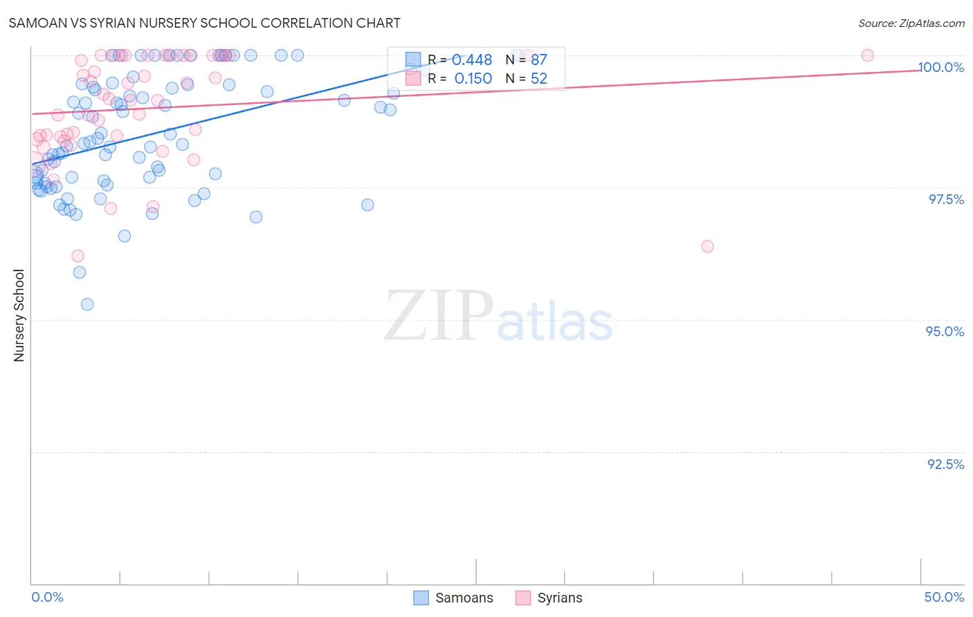 Samoan vs Syrian Nursery School