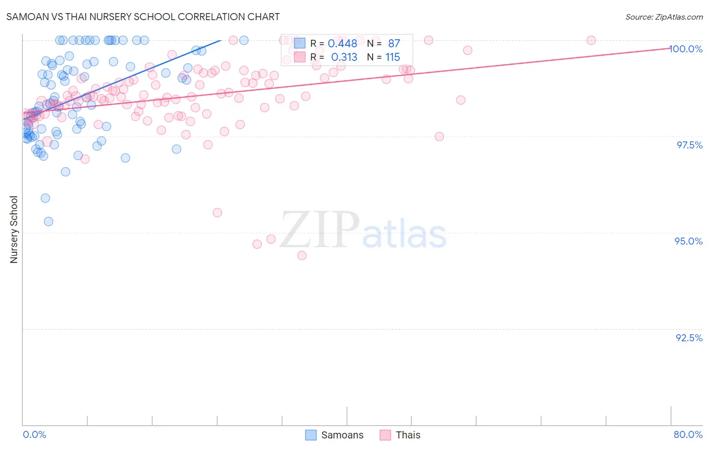 Samoan vs Thai Nursery School