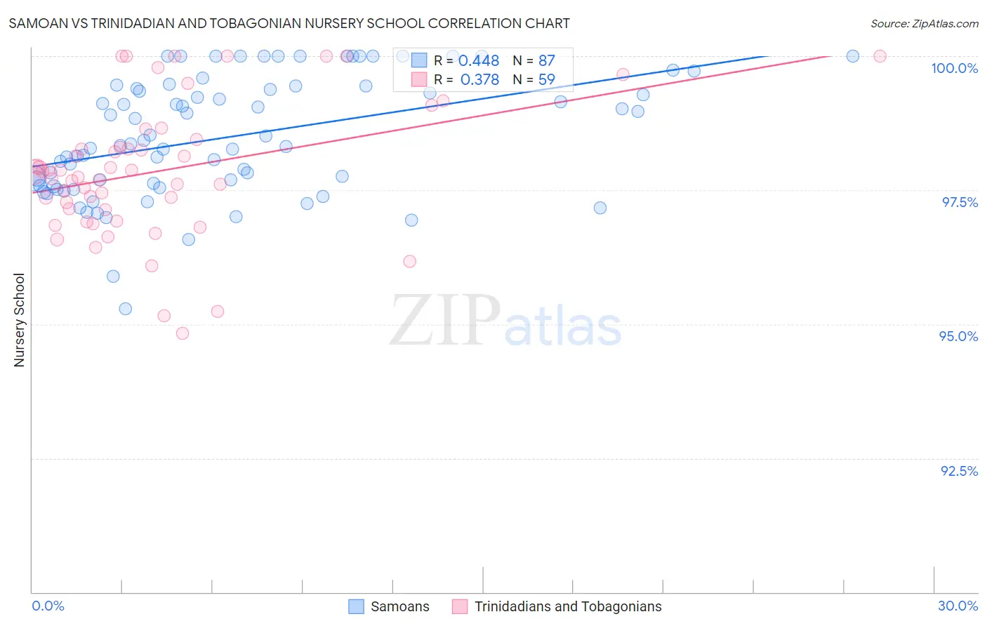 Samoan vs Trinidadian and Tobagonian Nursery School