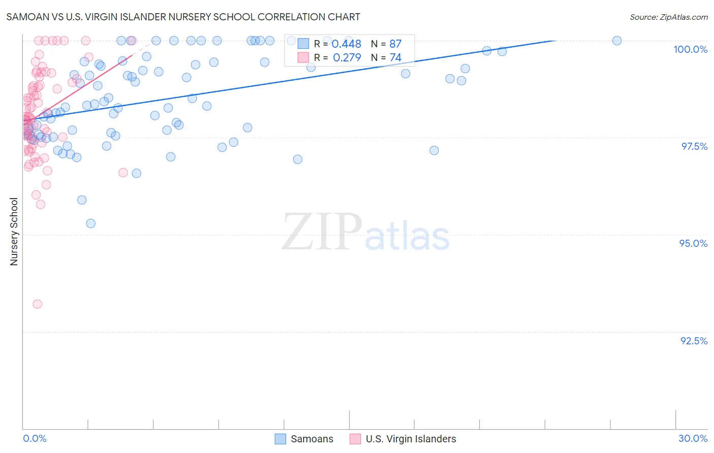 Samoan vs U.S. Virgin Islander Nursery School