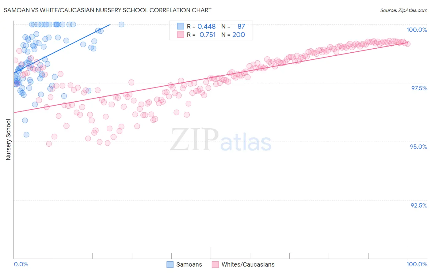 Samoan vs White/Caucasian Nursery School