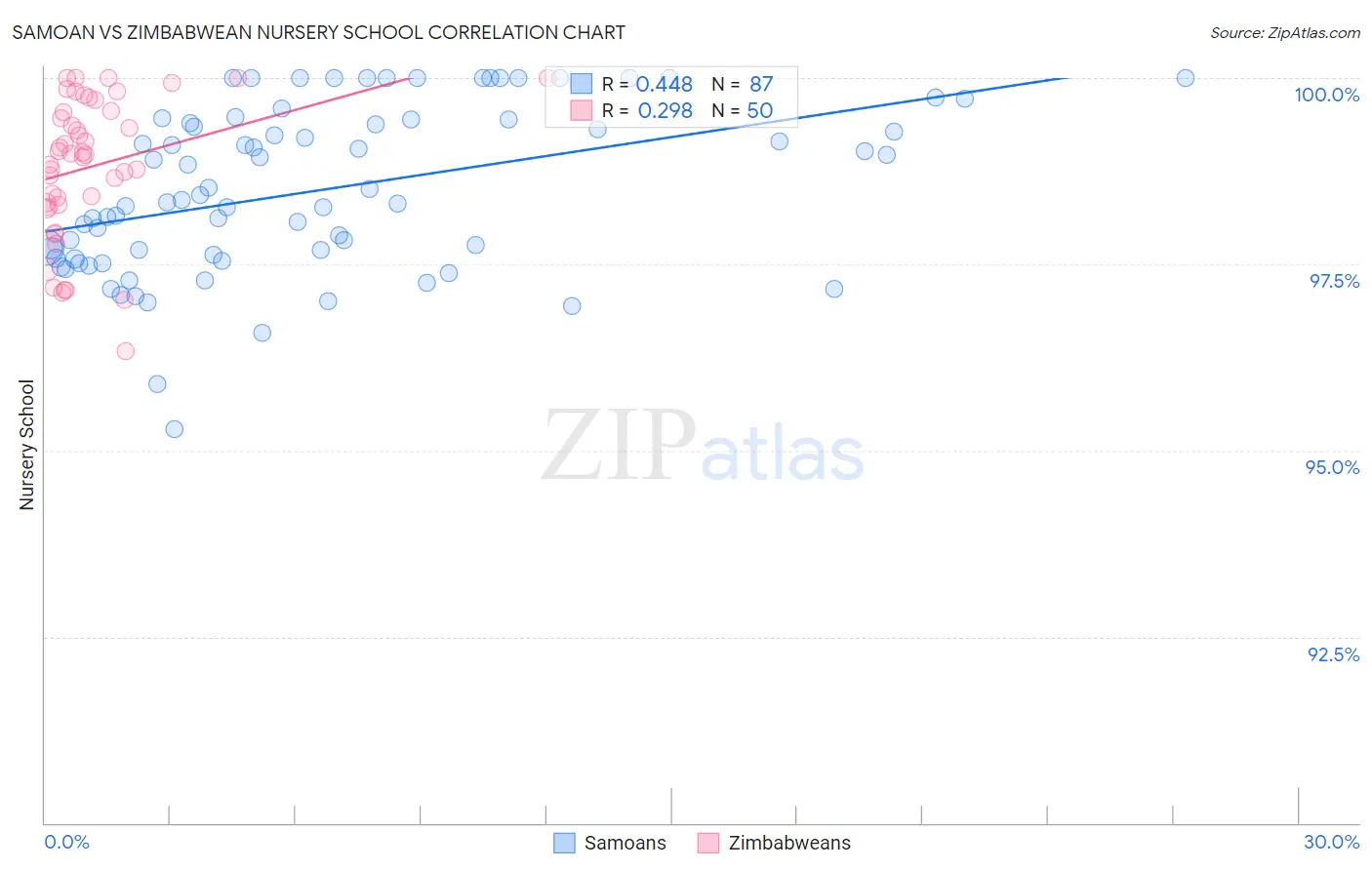 Samoan vs Zimbabwean Nursery School