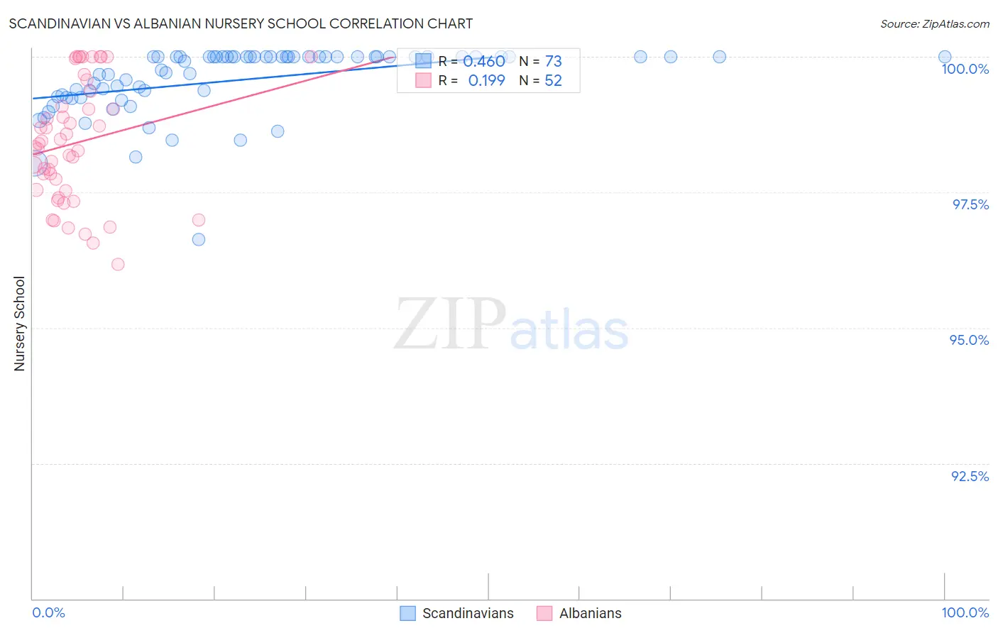 Scandinavian vs Albanian Nursery School