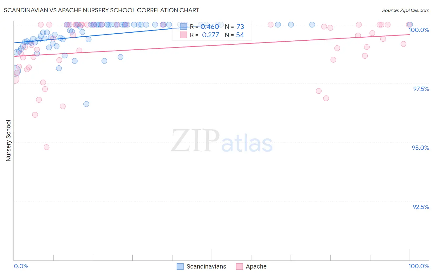 Scandinavian vs Apache Nursery School