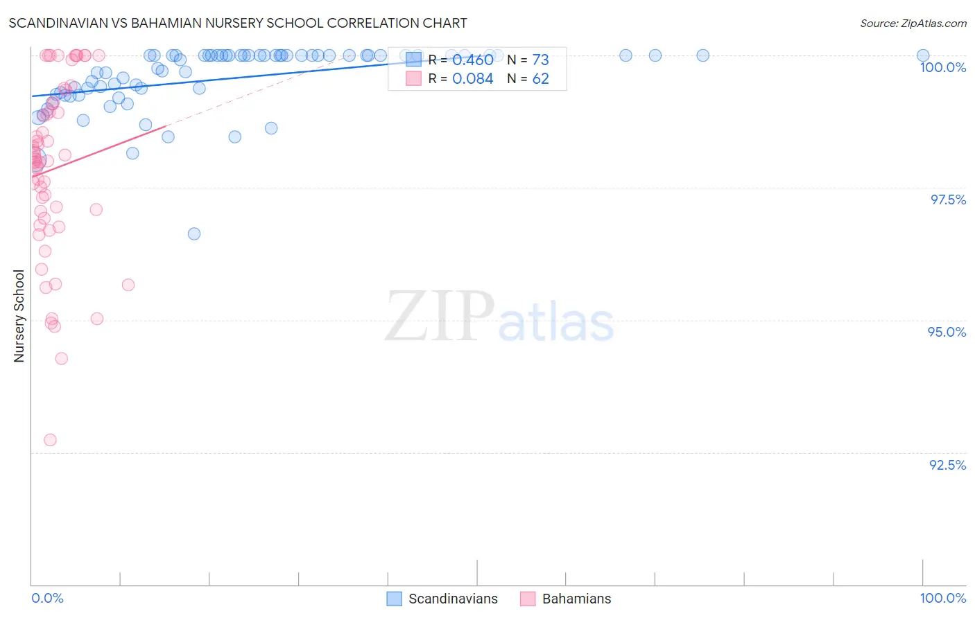 Scandinavian vs Bahamian Nursery School