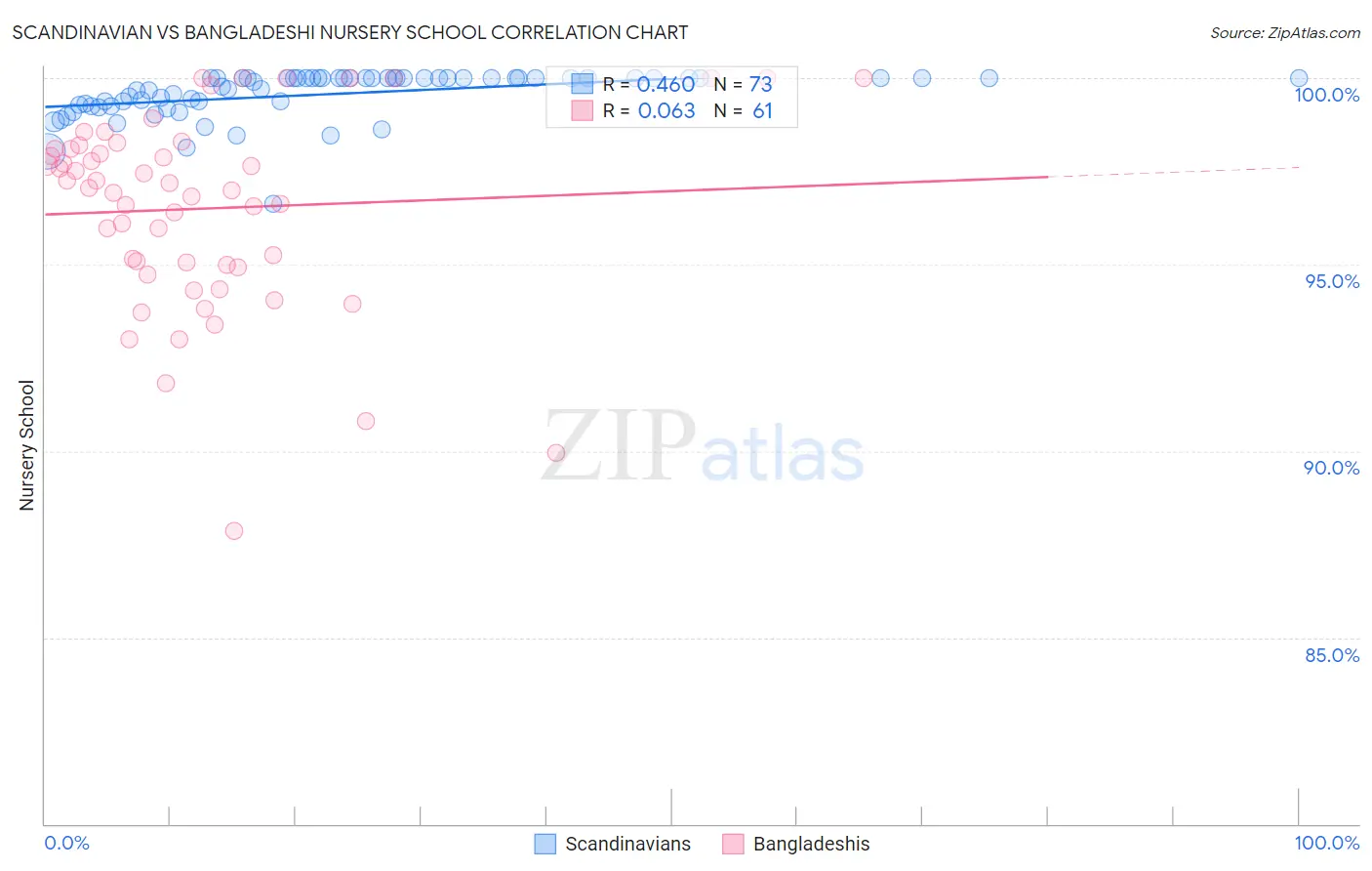 Scandinavian vs Bangladeshi Nursery School