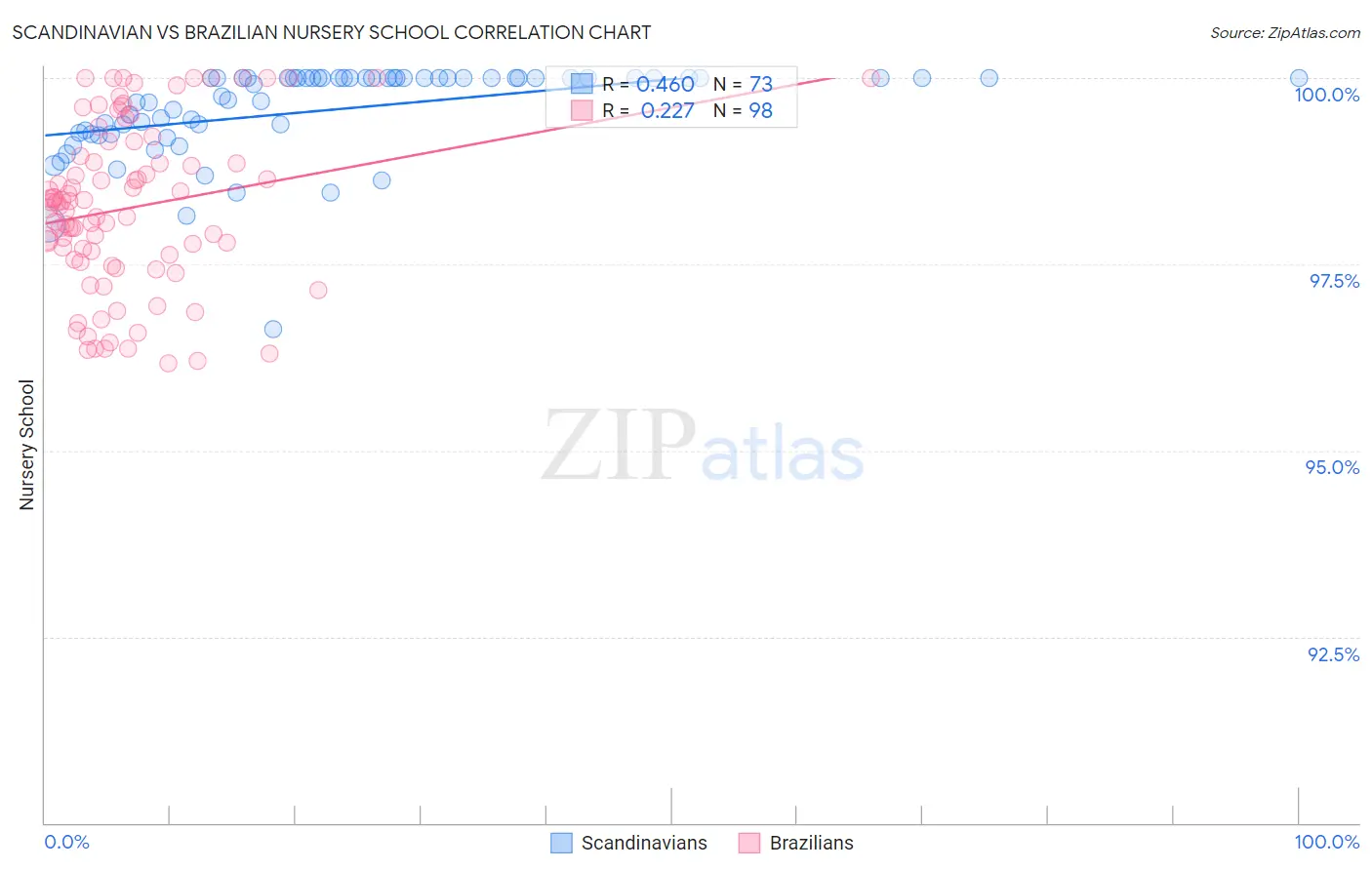 Scandinavian vs Brazilian Nursery School
