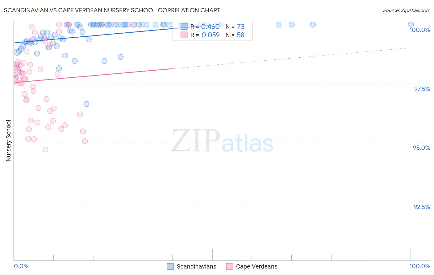 Scandinavian vs Cape Verdean Nursery School