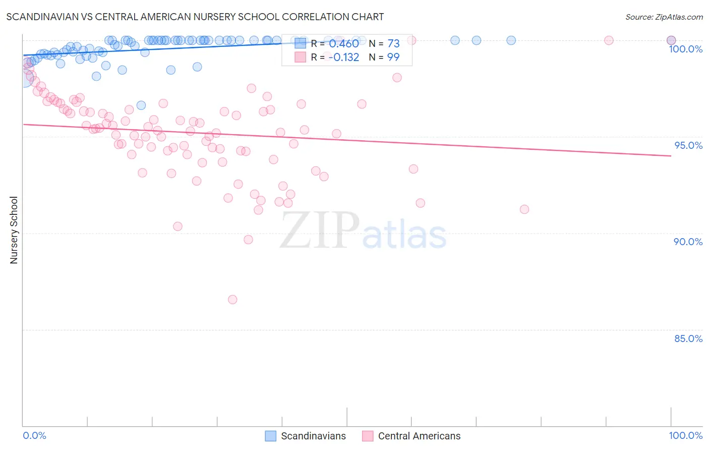 Scandinavian vs Central American Nursery School