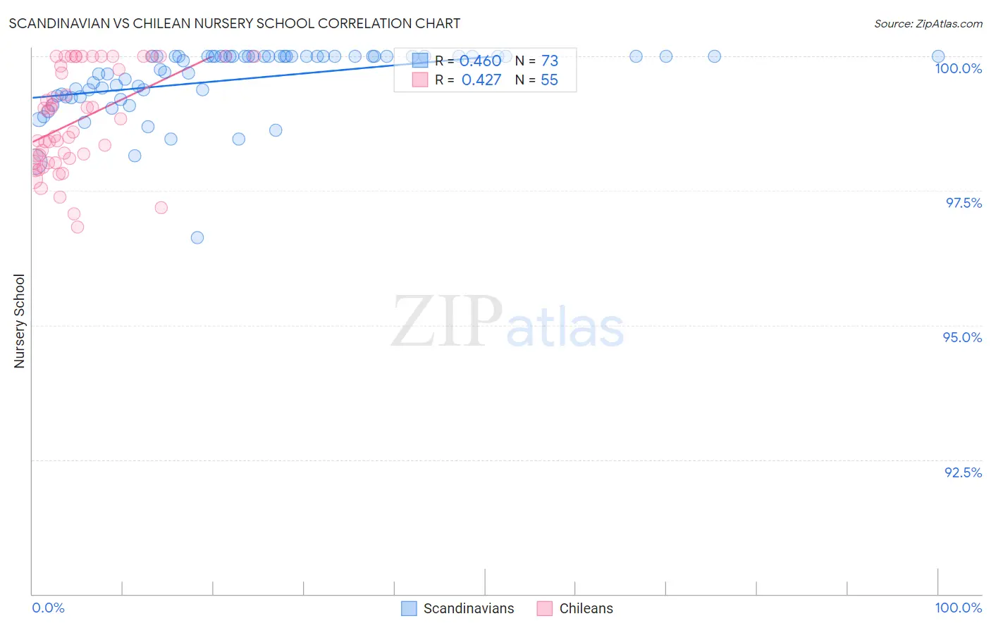Scandinavian vs Chilean Nursery School