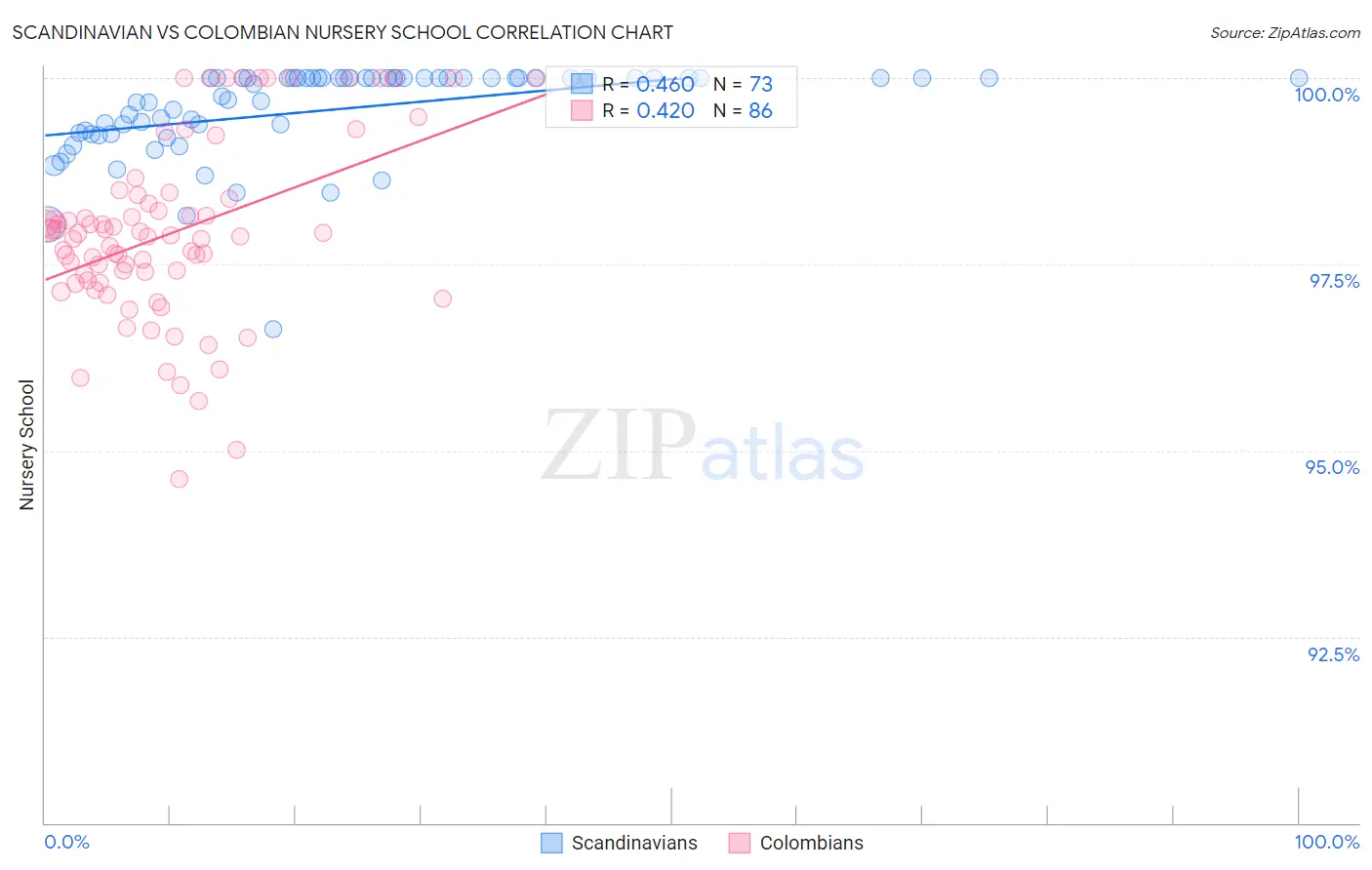 Scandinavian vs Colombian Nursery School