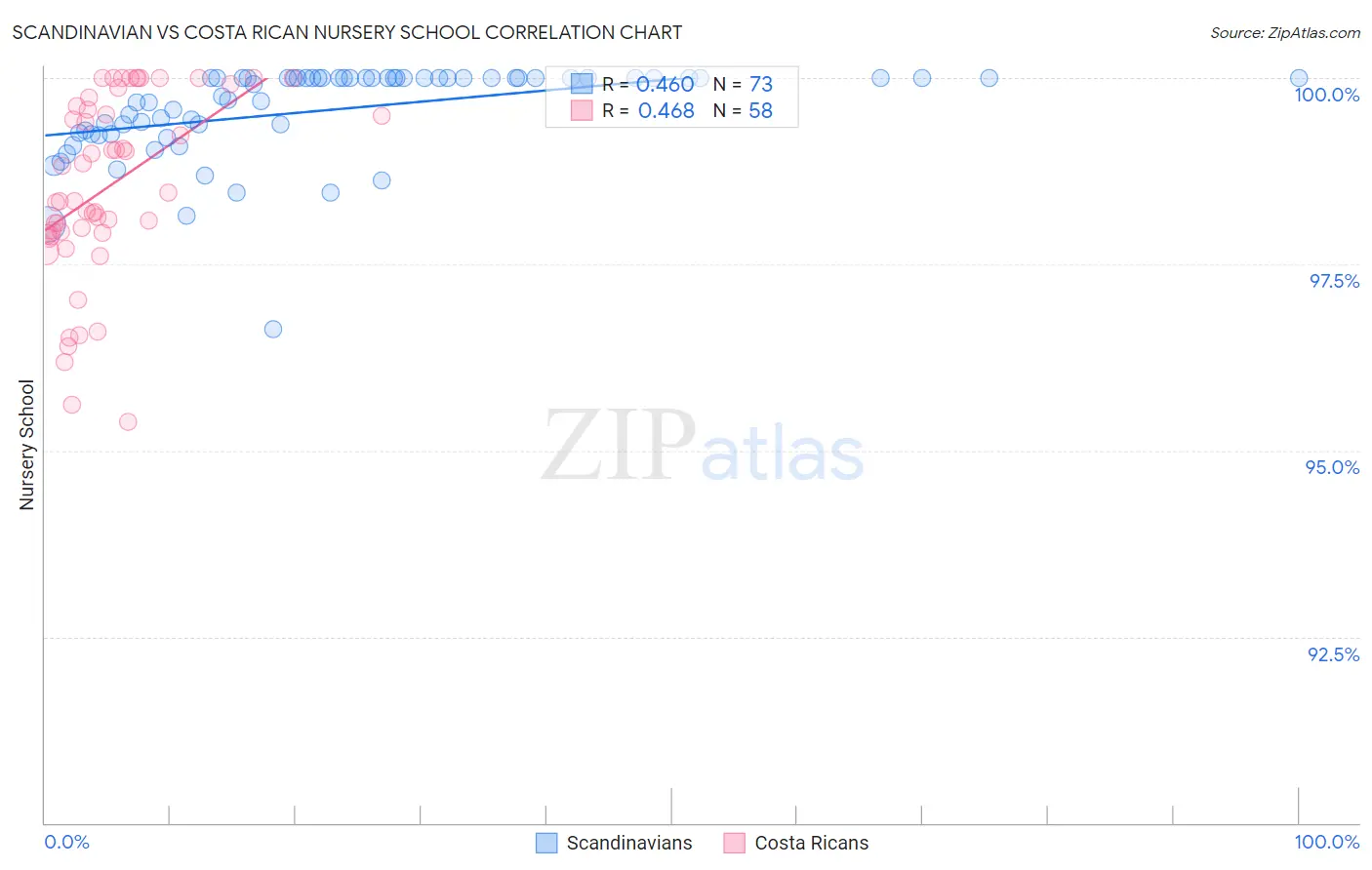 Scandinavian vs Costa Rican Nursery School