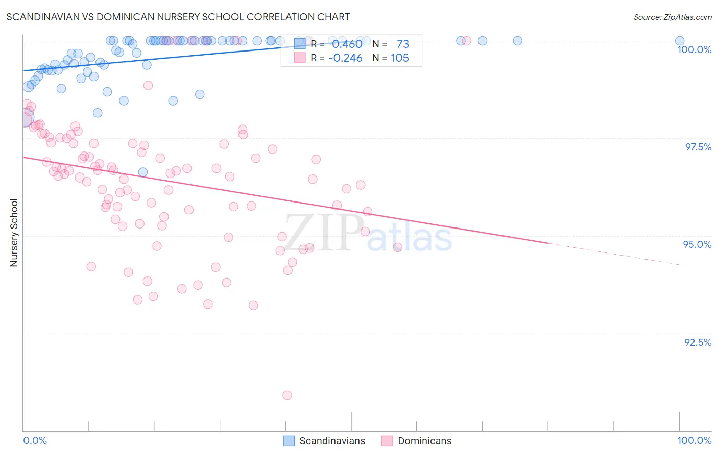 Scandinavian vs Dominican Nursery School