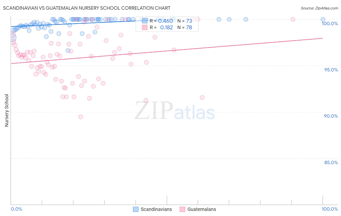 Scandinavian vs Guatemalan Nursery School