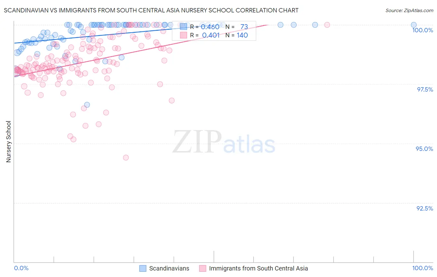 Scandinavian vs Immigrants from South Central Asia Nursery School