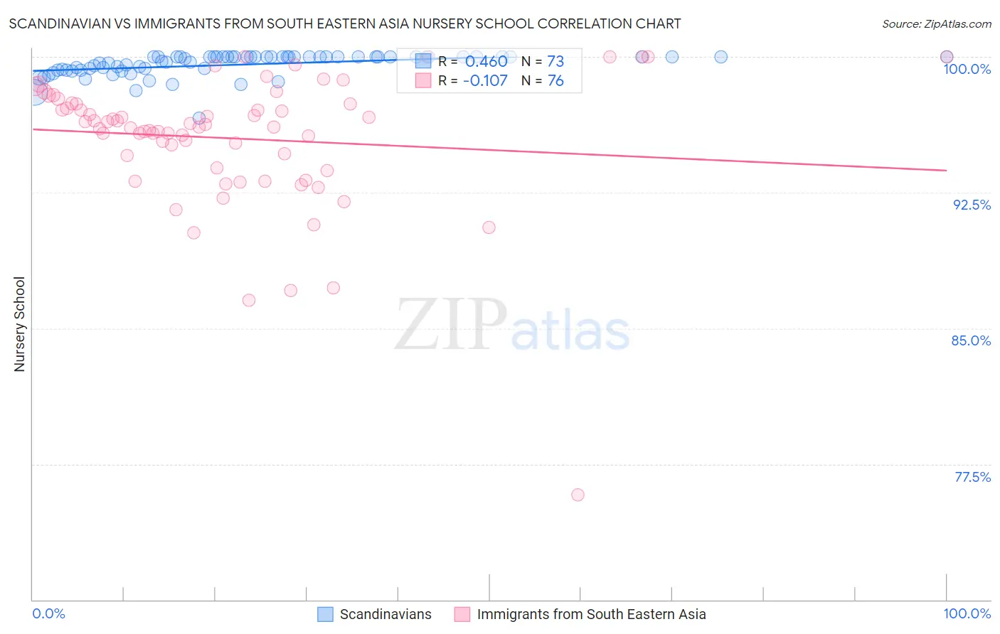 Scandinavian vs Immigrants from South Eastern Asia Nursery School