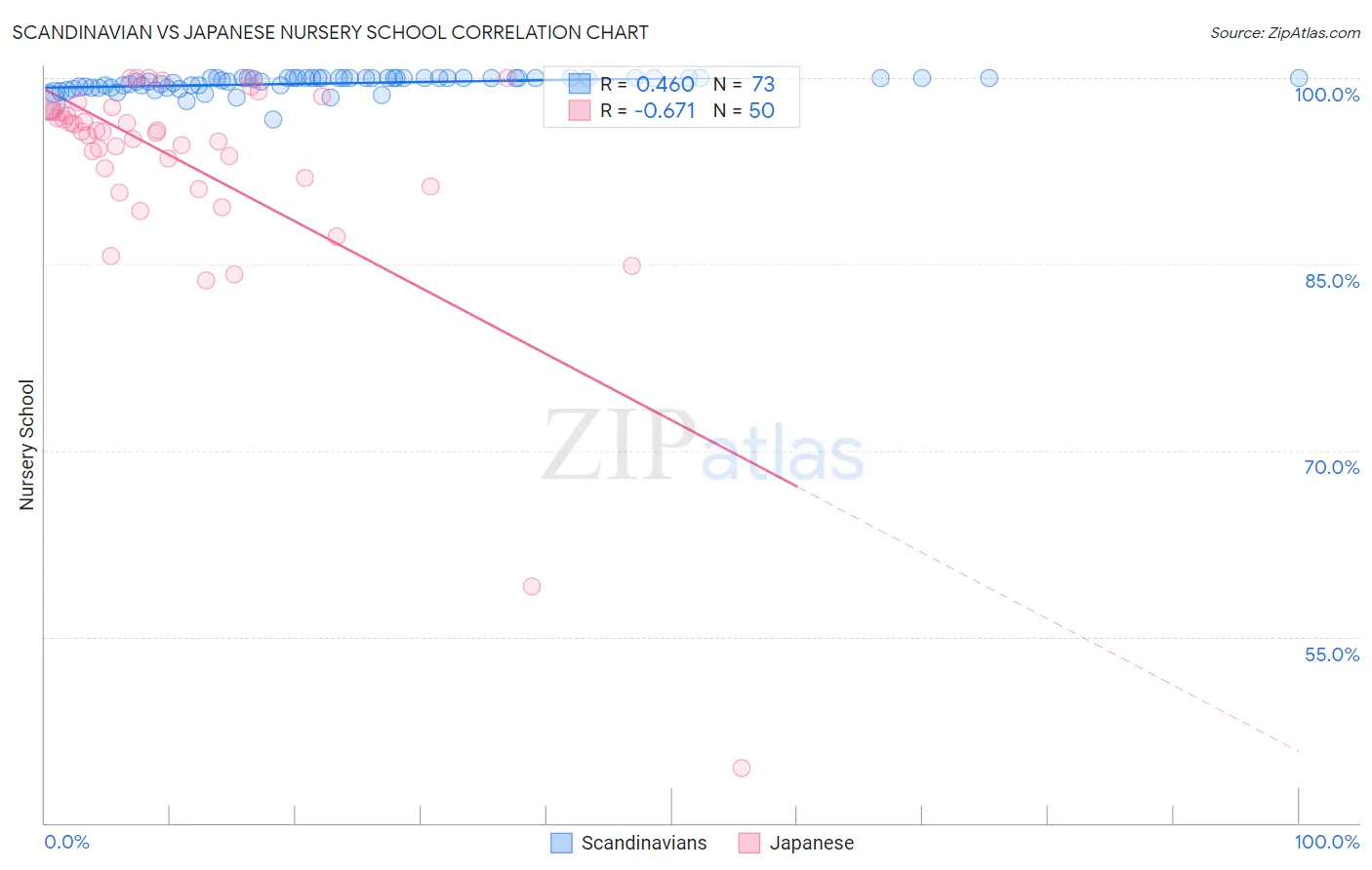 Scandinavian vs Japanese Nursery School