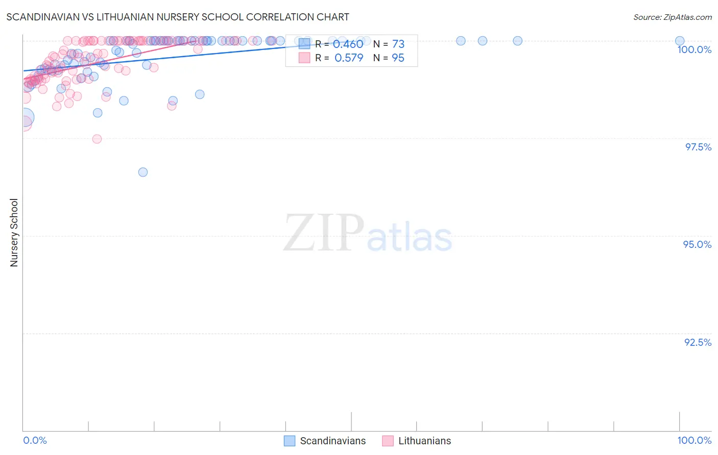 Scandinavian vs Lithuanian Nursery School