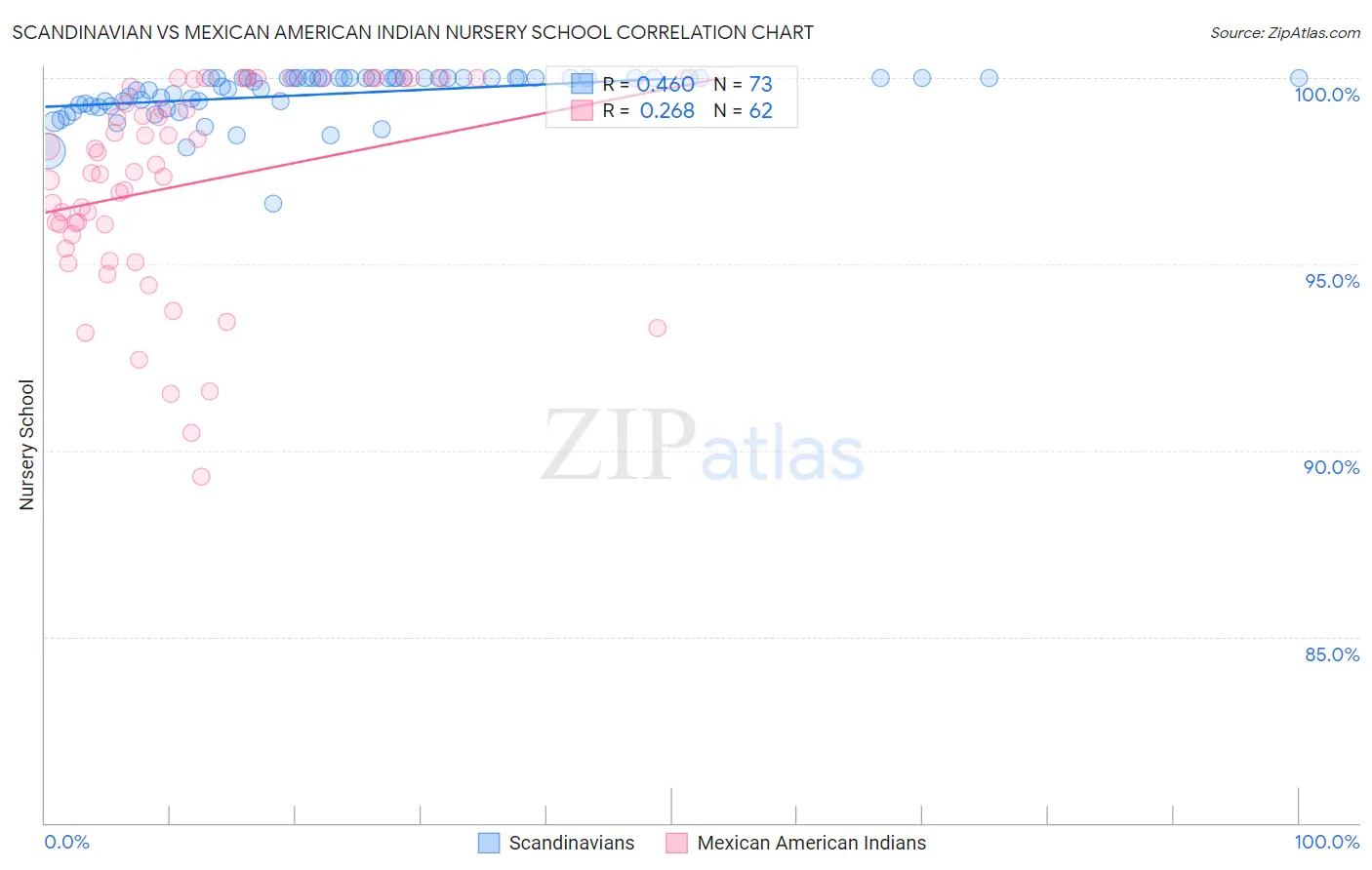 Scandinavian vs Mexican American Indian Nursery School