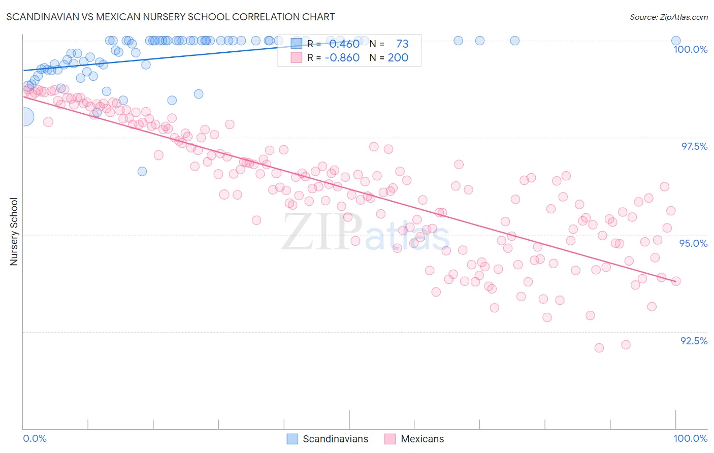 Scandinavian vs Mexican Nursery School