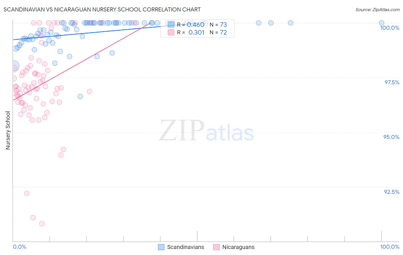 Scandinavian vs Nicaraguan Nursery School